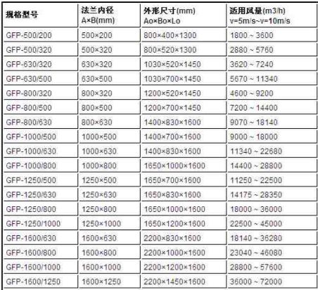 方形矩形風(fēng)機(jī)消聲器規(guī)格型號(hào)技術(shù)參數(shù)