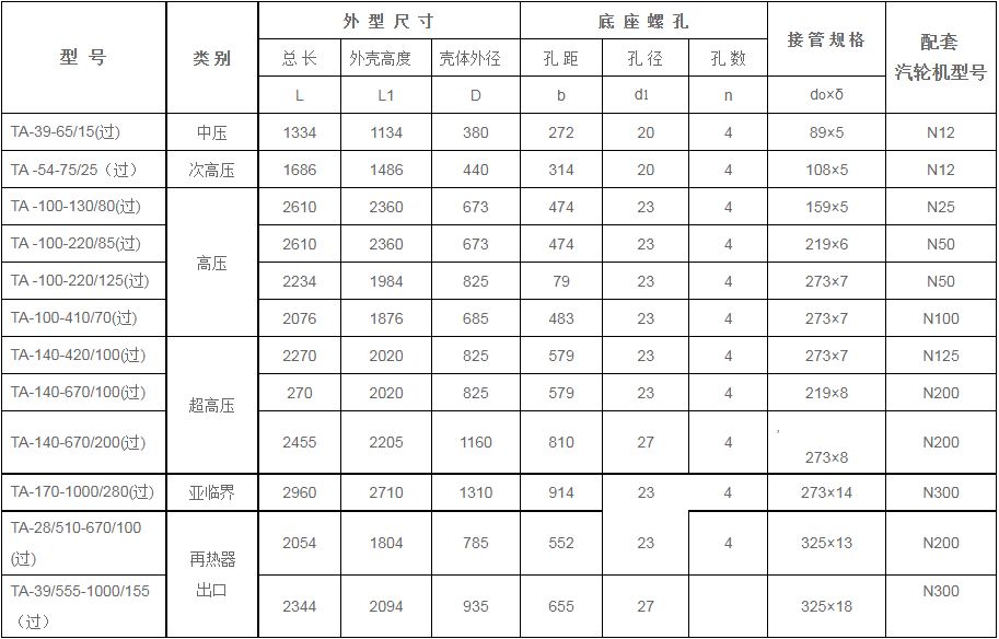 鍋爐過熱器安全門消聲器規(guī)格型號(hào)技術(shù)參數(shù)（TA系列、過熱蒸汽用）